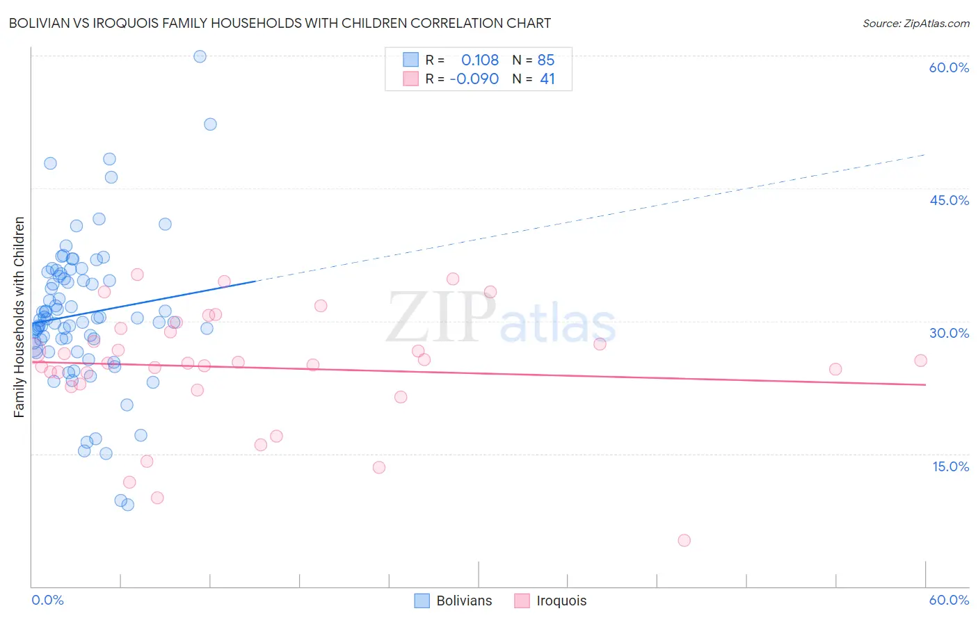 Bolivian vs Iroquois Family Households with Children
