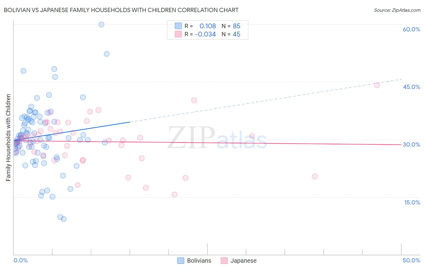 Bolivian vs Japanese Family Households with Children