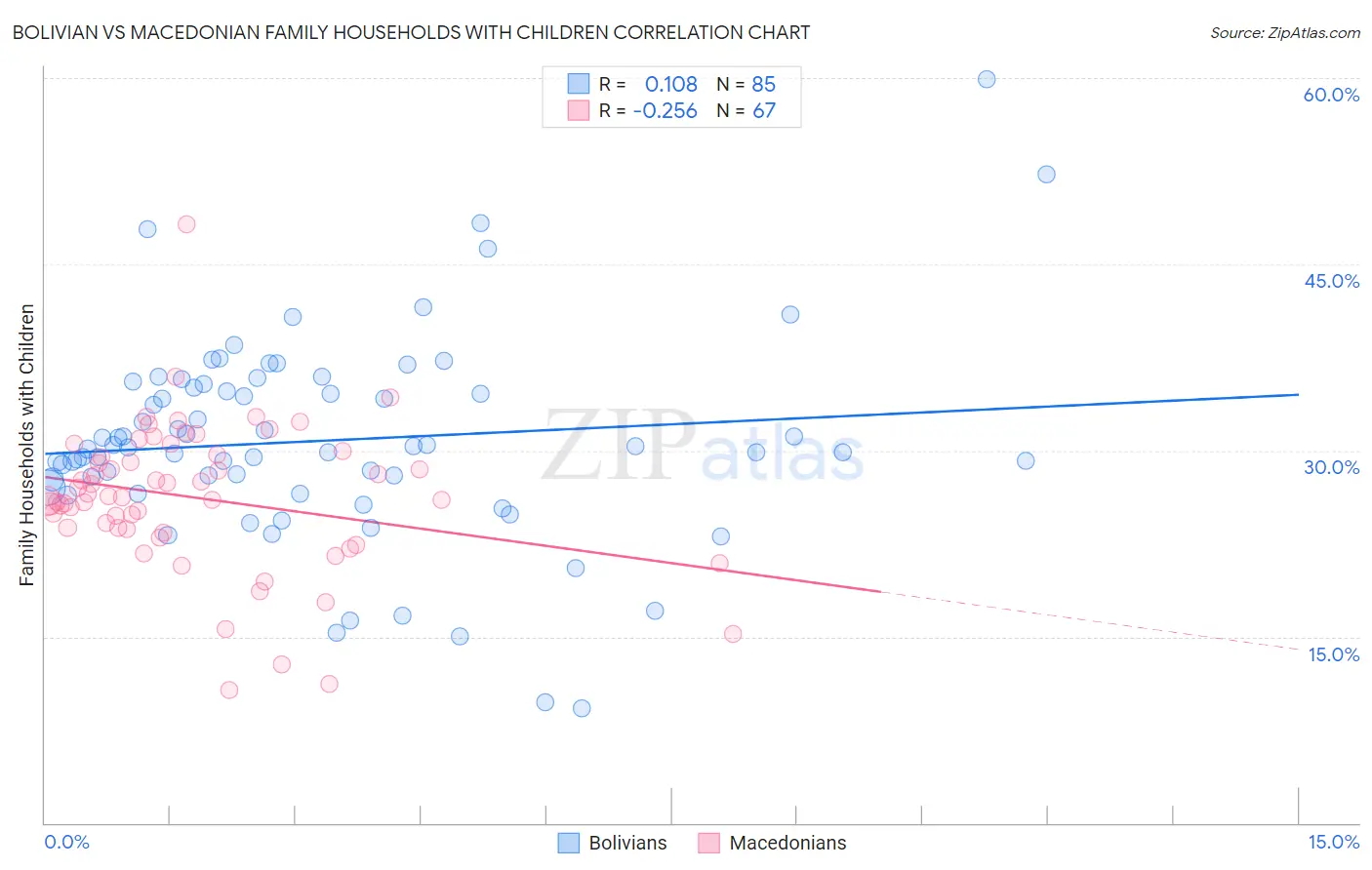 Bolivian vs Macedonian Family Households with Children