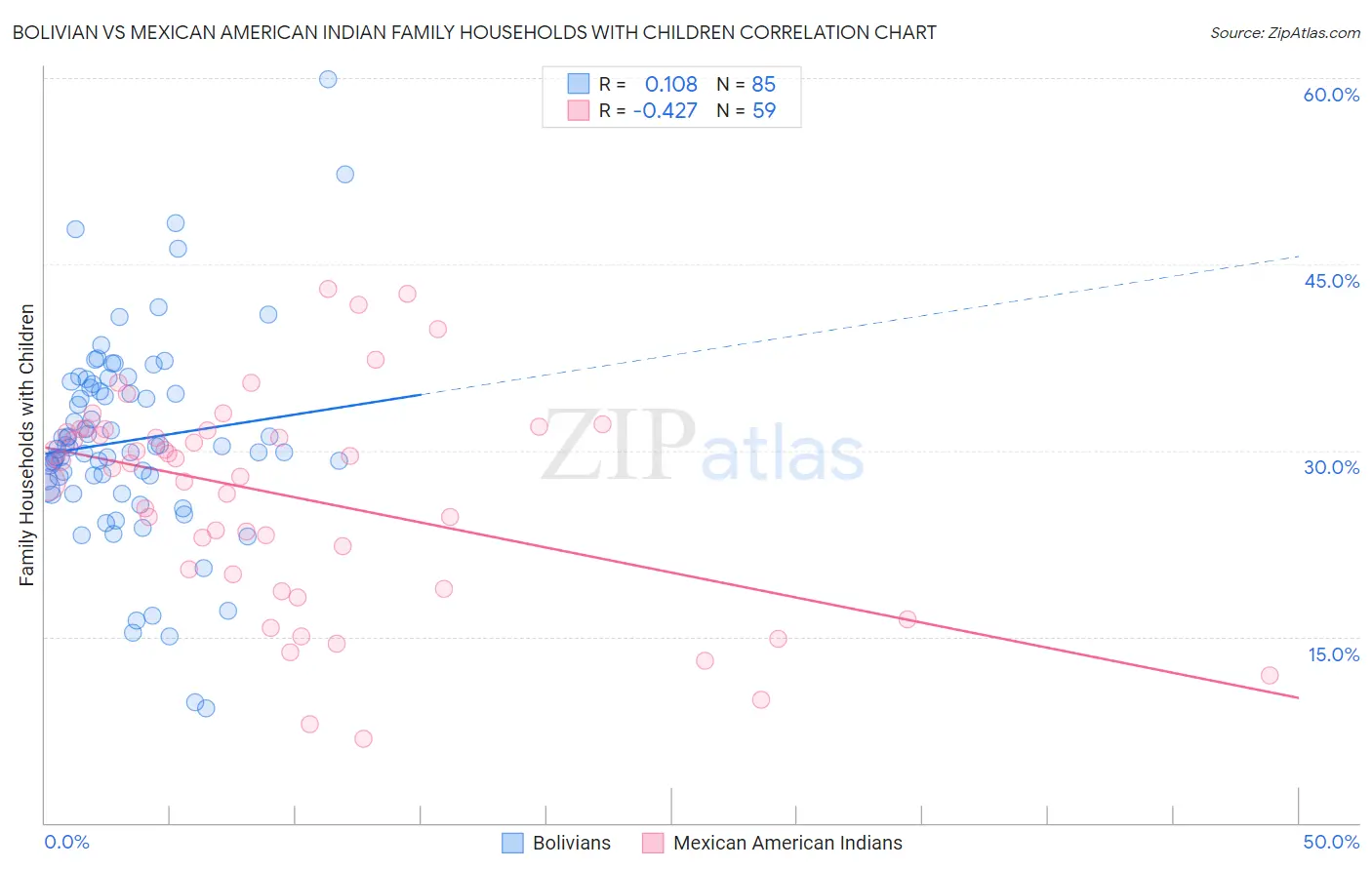 Bolivian vs Mexican American Indian Family Households with Children