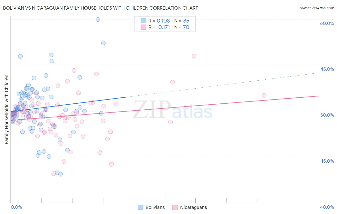 Bolivian vs Nicaraguan Family Households with Children
