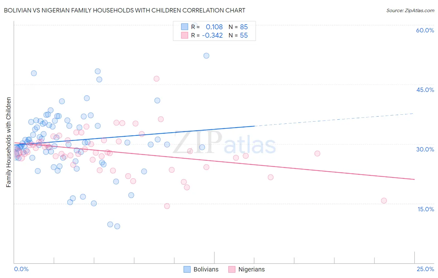 Bolivian vs Nigerian Family Households with Children