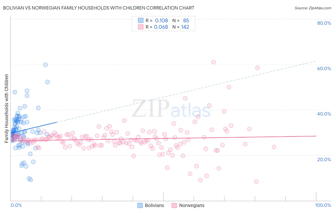Bolivian vs Norwegian Family Households with Children
