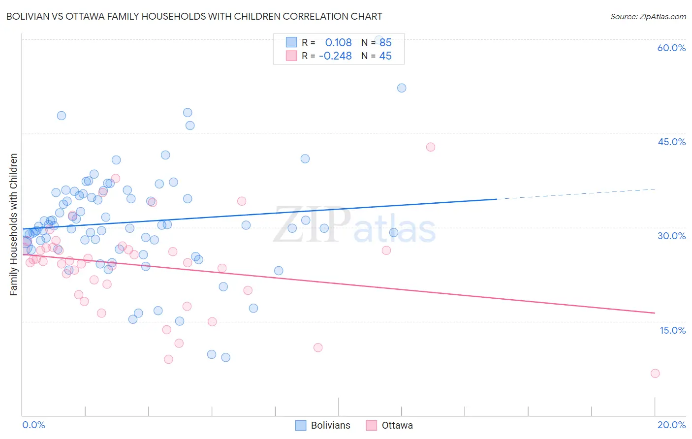 Bolivian vs Ottawa Family Households with Children
