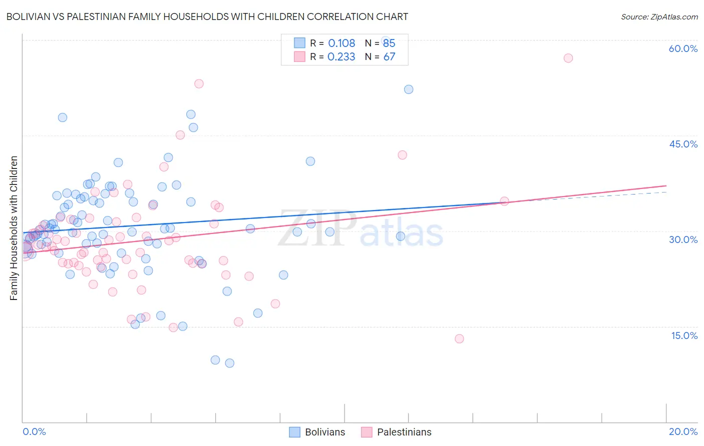 Bolivian vs Palestinian Family Households with Children