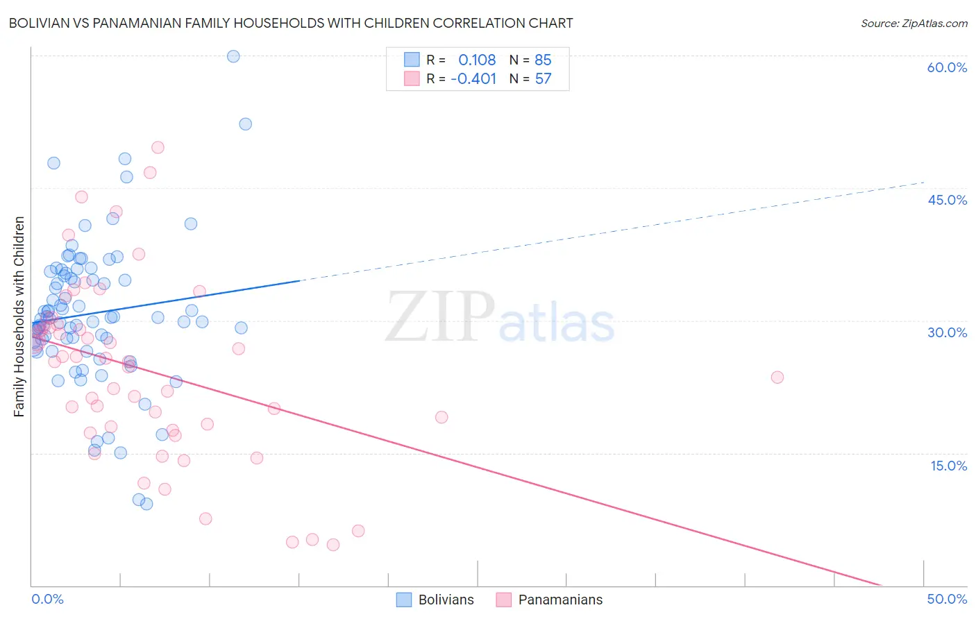 Bolivian vs Panamanian Family Households with Children