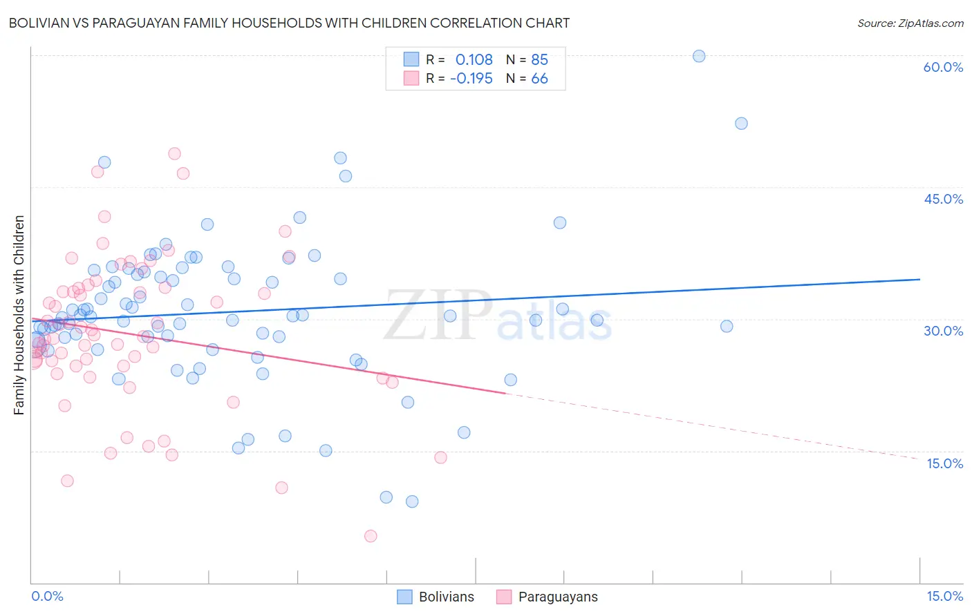 Bolivian vs Paraguayan Family Households with Children