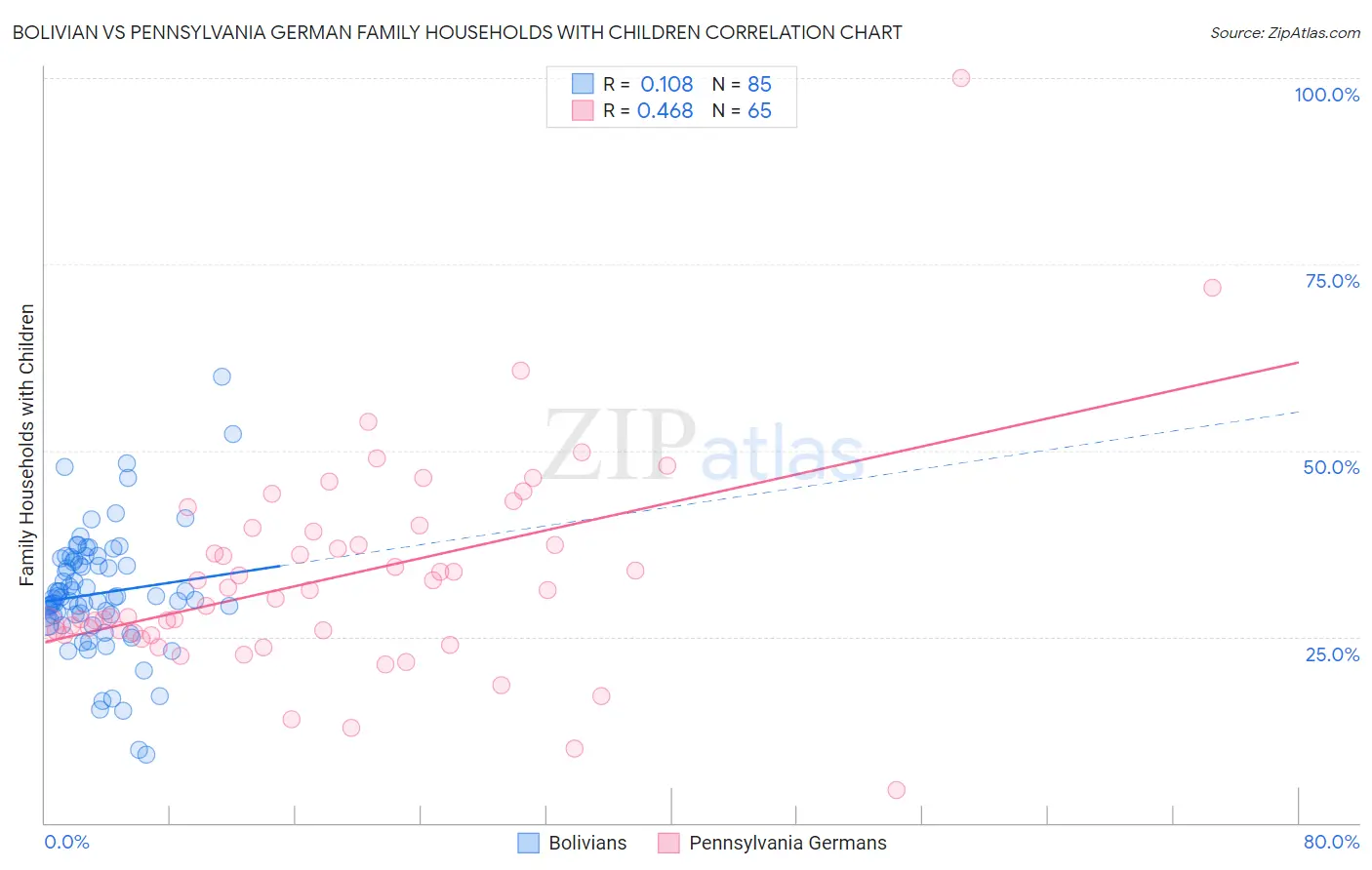 Bolivian vs Pennsylvania German Family Households with Children