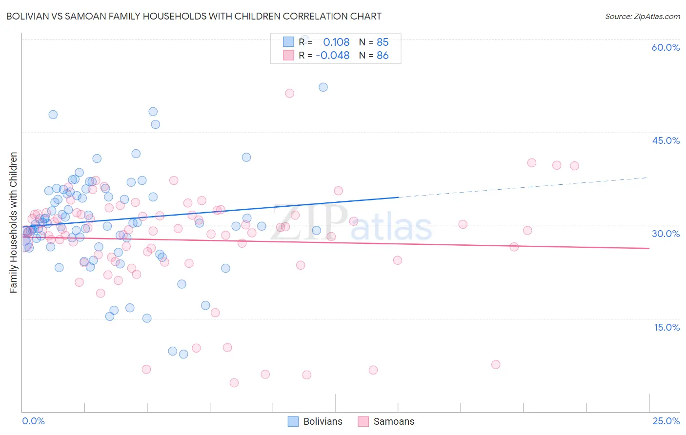 Bolivian vs Samoan Family Households with Children