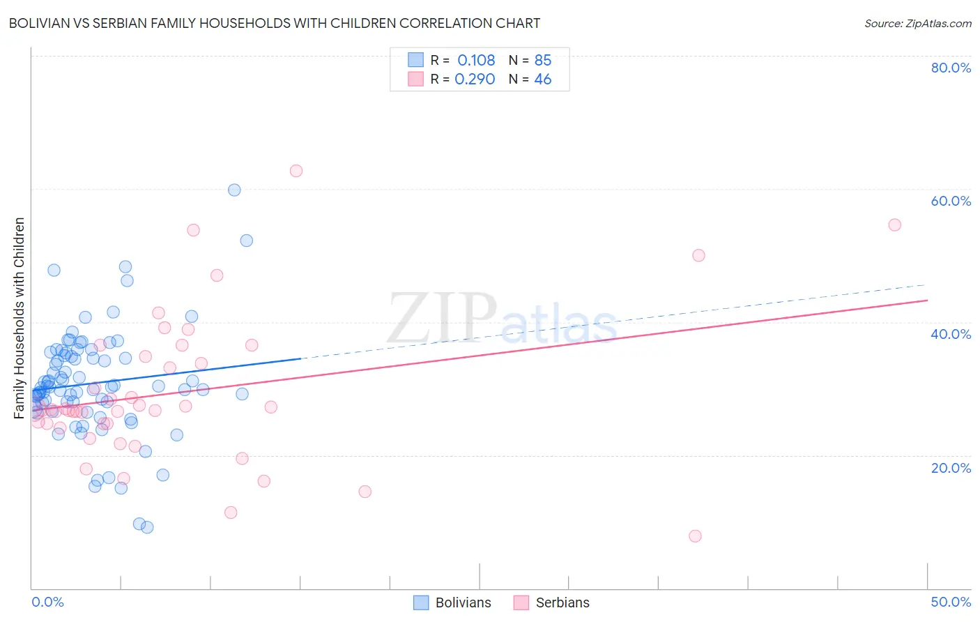 Bolivian vs Serbian Family Households with Children