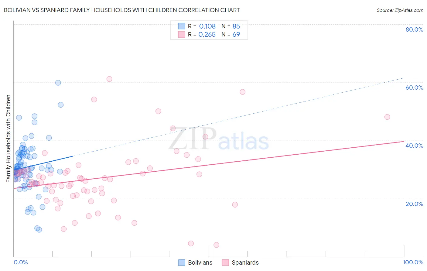Bolivian vs Spaniard Family Households with Children