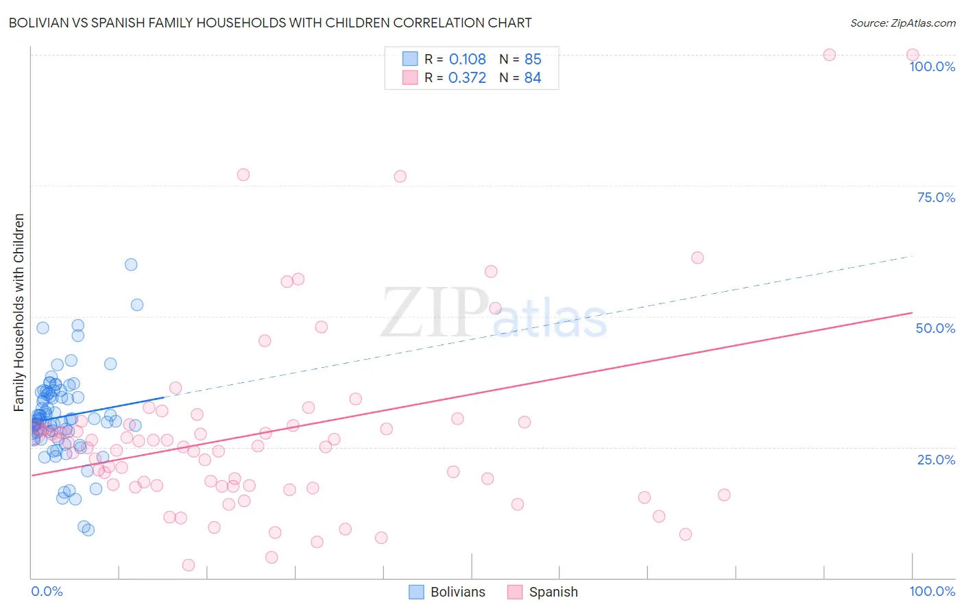 Bolivian vs Spanish Family Households with Children