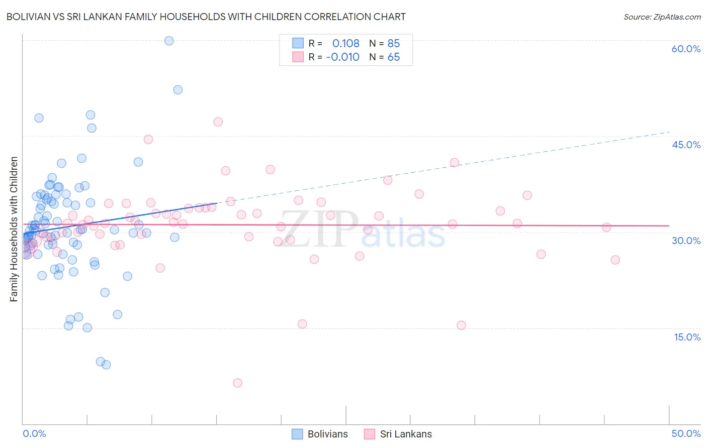 Bolivian vs Sri Lankan Family Households with Children