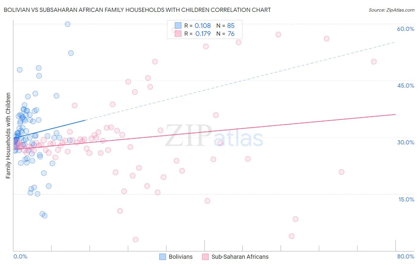 Bolivian vs Subsaharan African Family Households with Children