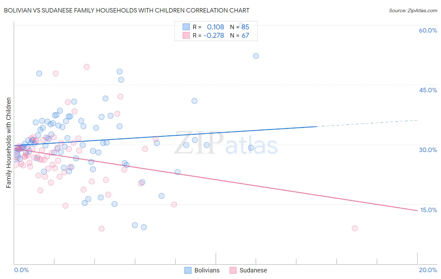 Bolivian vs Sudanese Family Households with Children