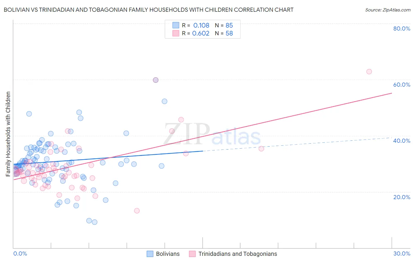Bolivian vs Trinidadian and Tobagonian Family Households with Children