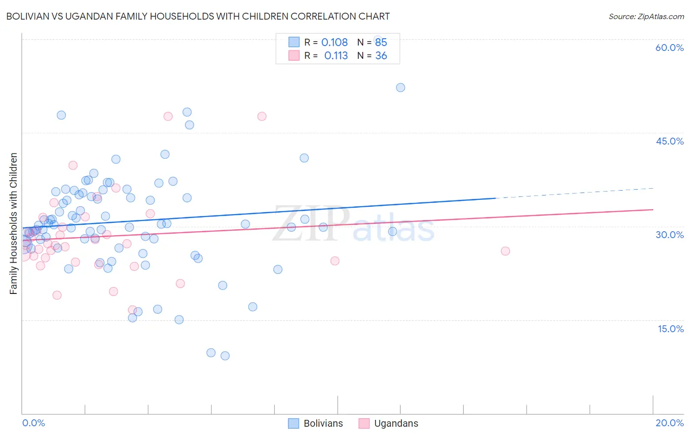 Bolivian vs Ugandan Family Households with Children