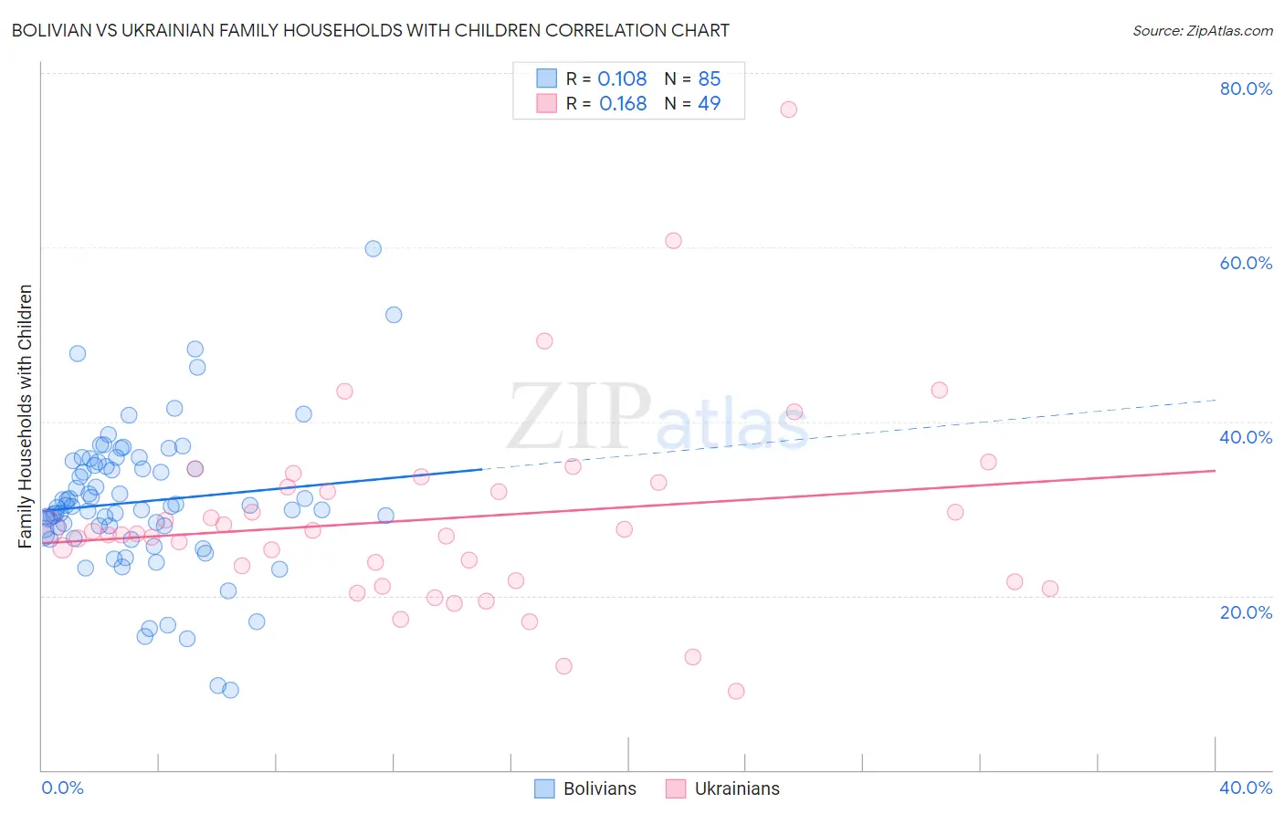 Bolivian vs Ukrainian Family Households with Children