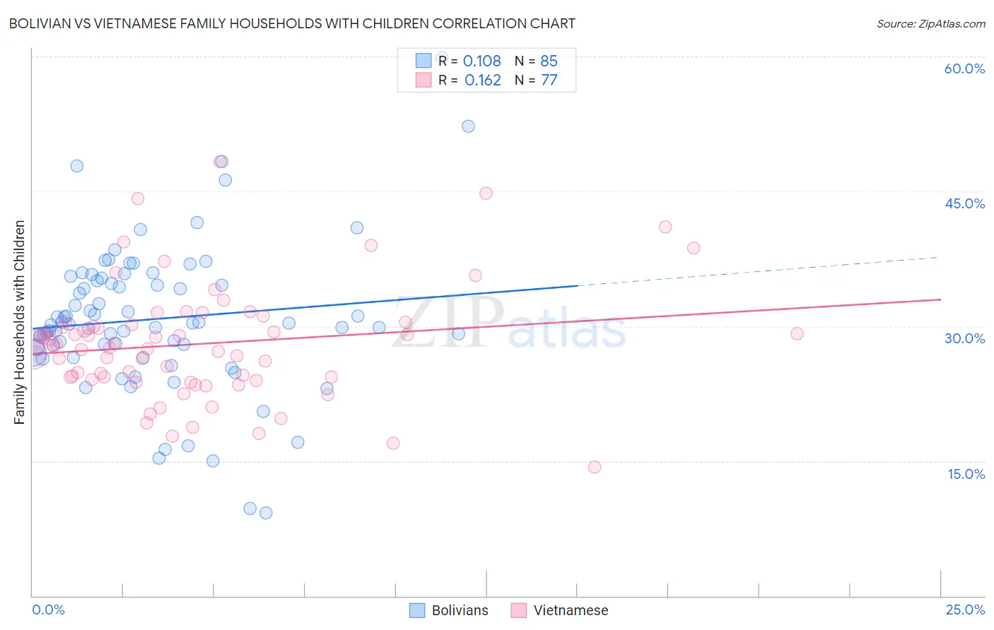 Bolivian vs Vietnamese Family Households with Children