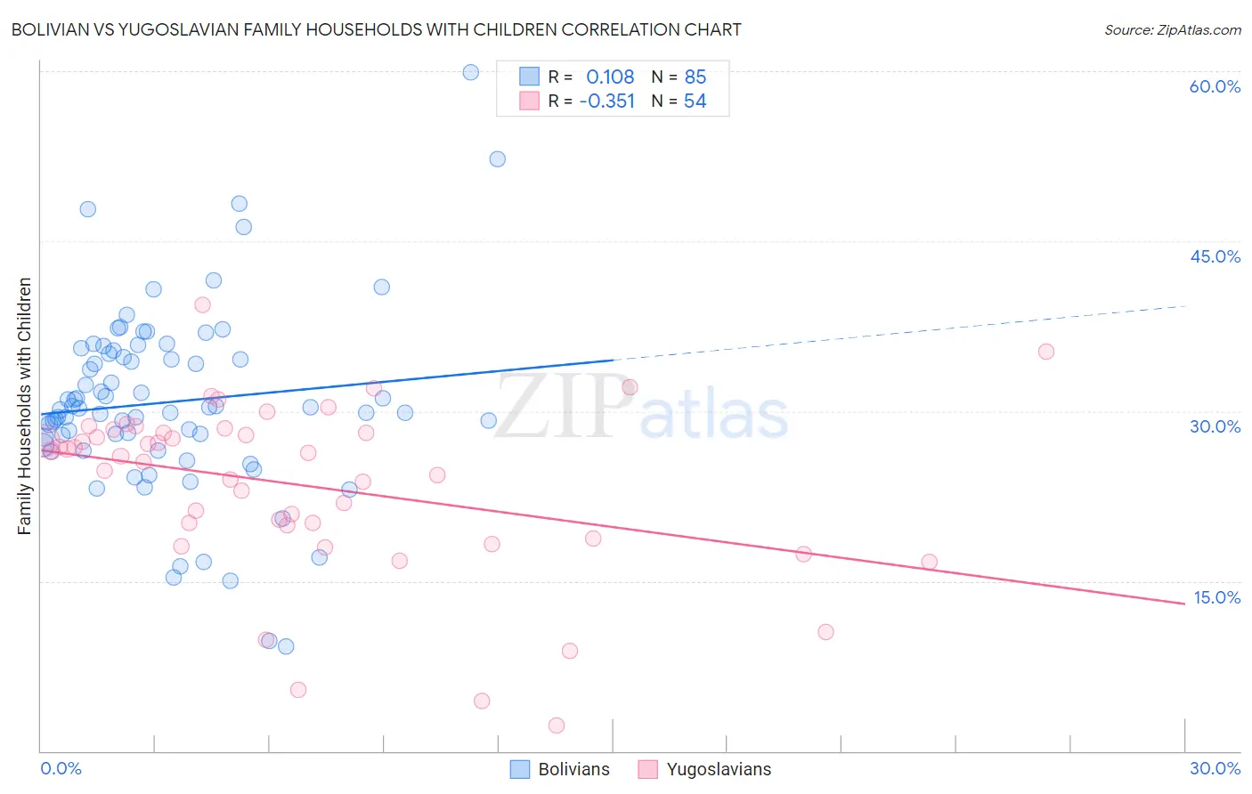 Bolivian vs Yugoslavian Family Households with Children