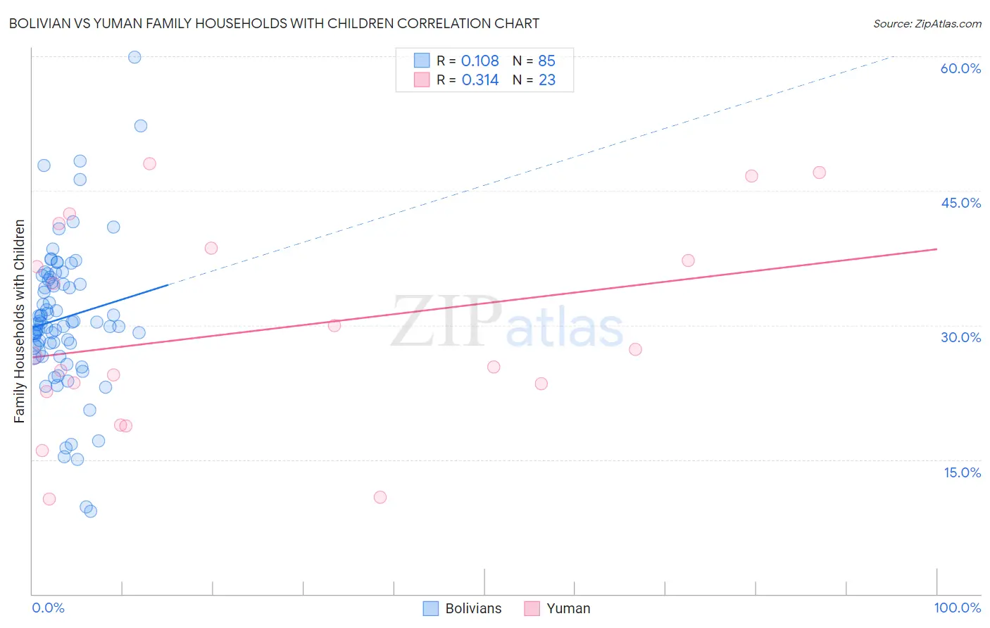 Bolivian vs Yuman Family Households with Children