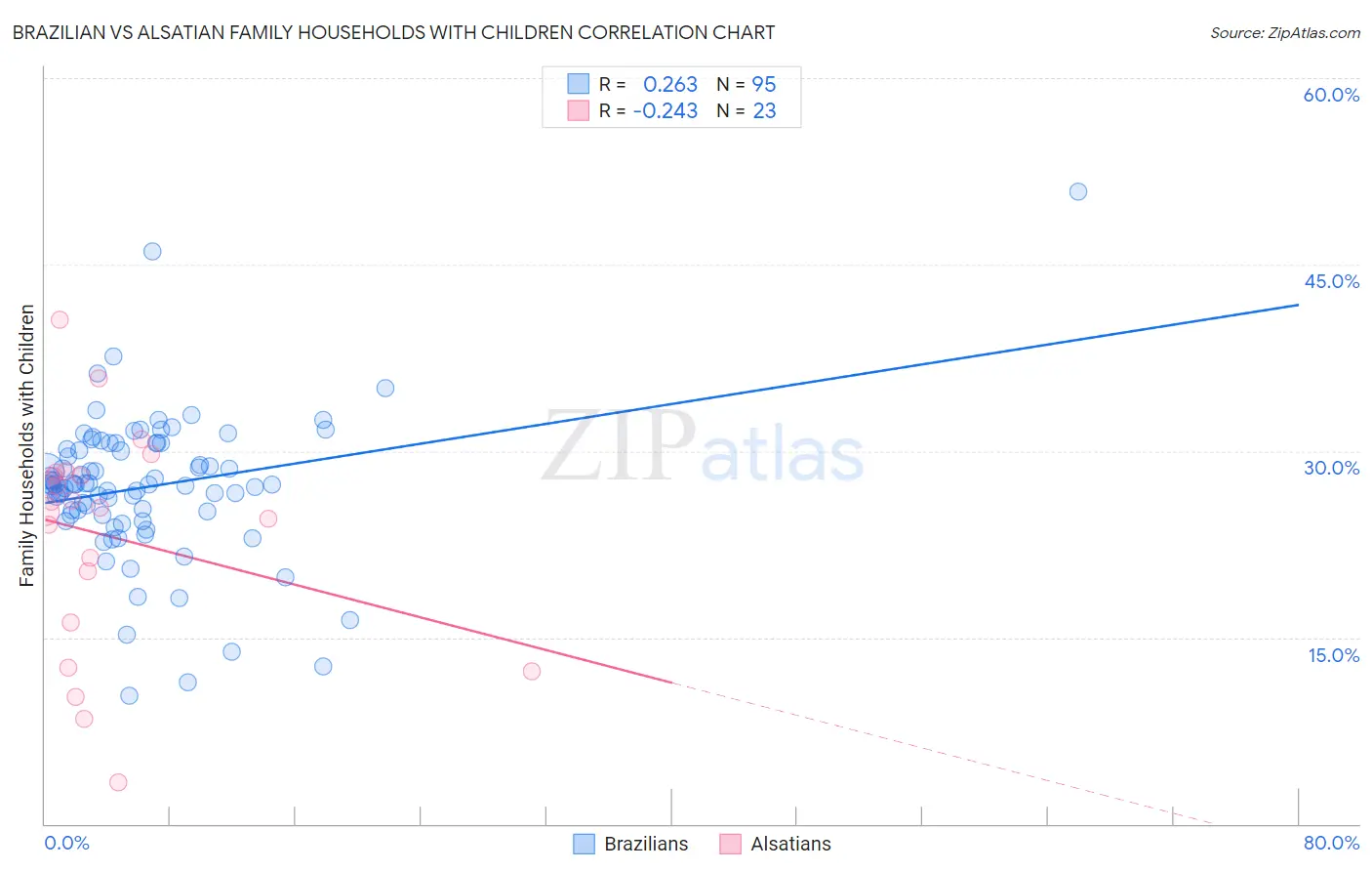 Brazilian vs Alsatian Family Households with Children