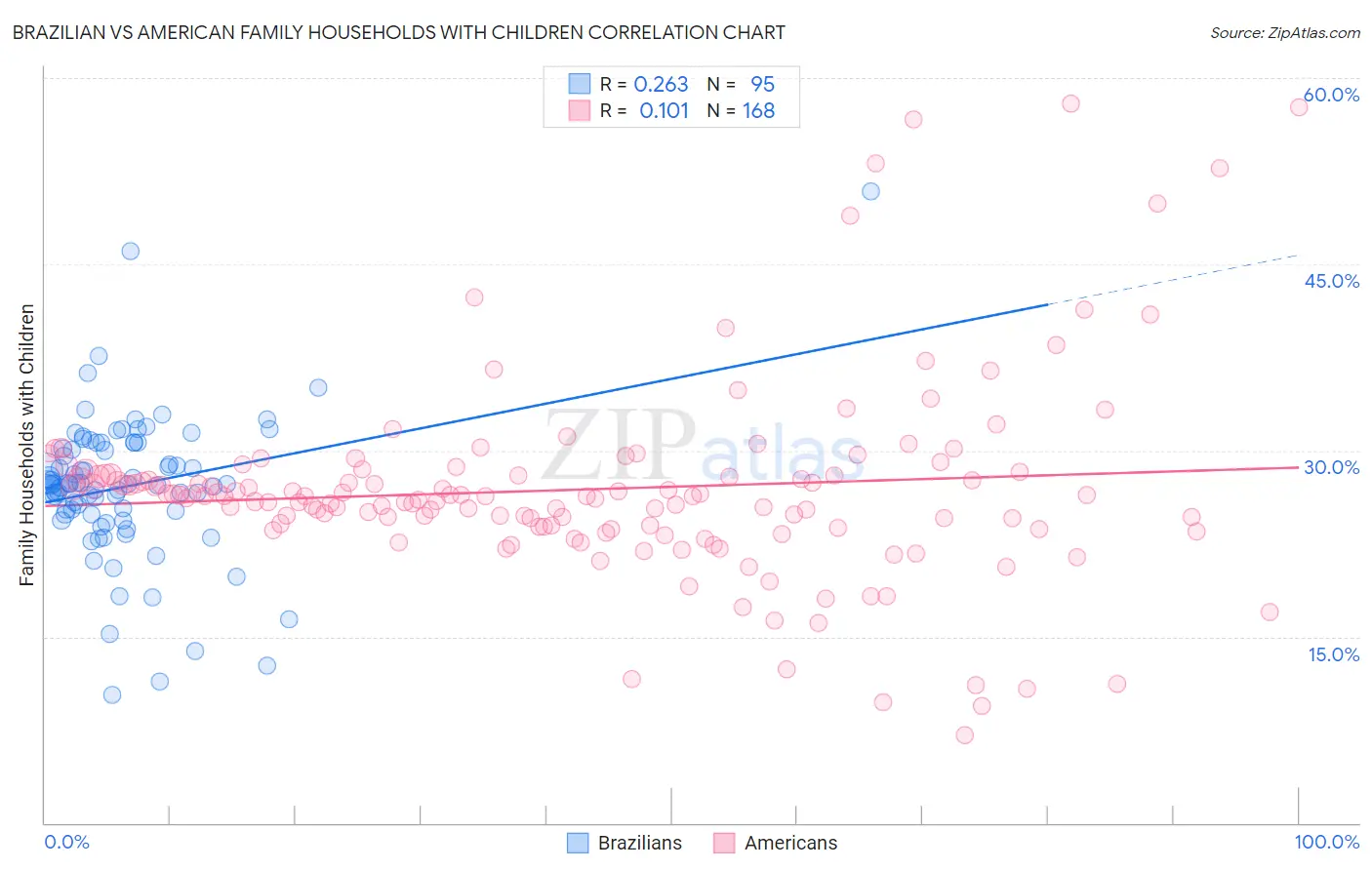 Brazilian vs American Family Households with Children