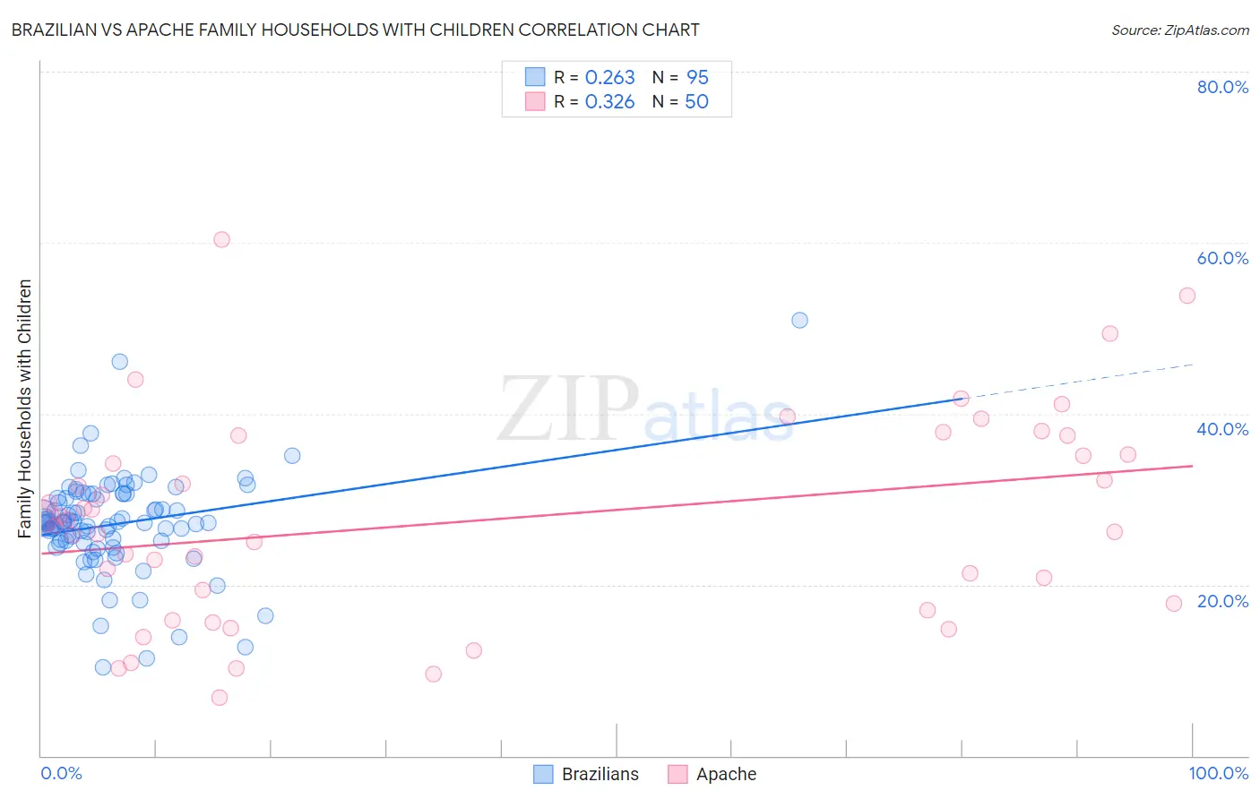 Brazilian vs Apache Family Households with Children