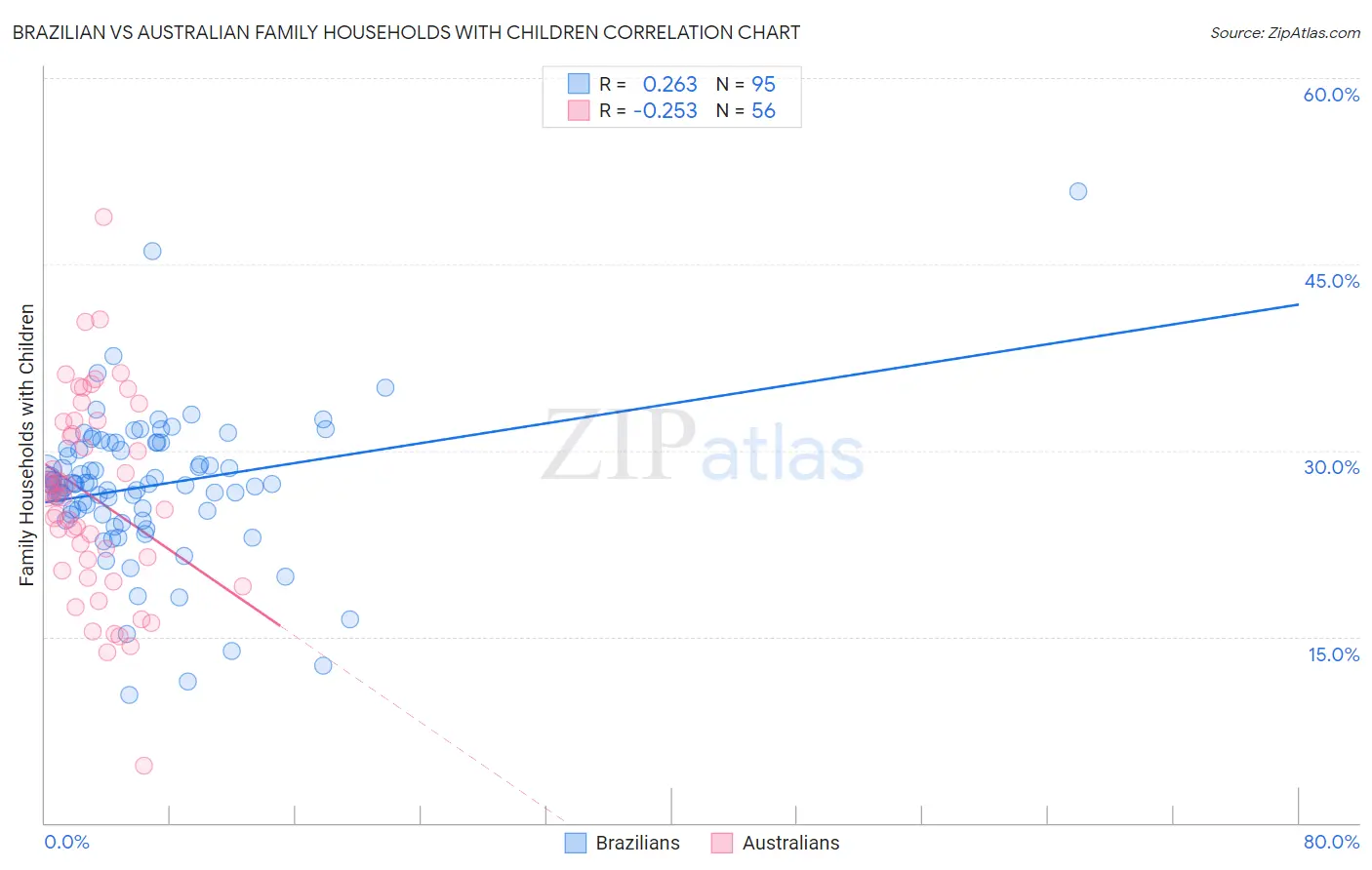 Brazilian vs Australian Family Households with Children