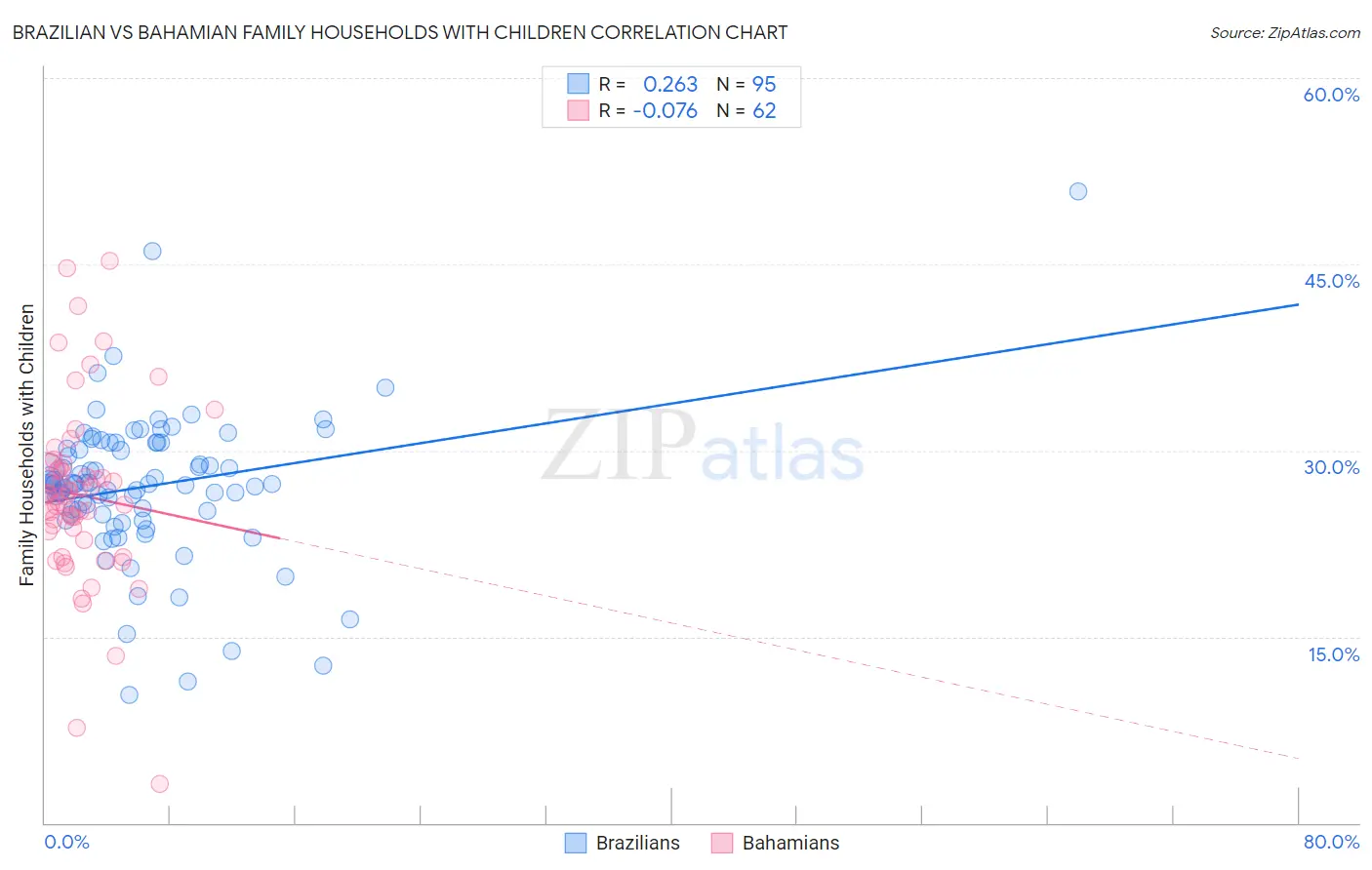 Brazilian vs Bahamian Family Households with Children