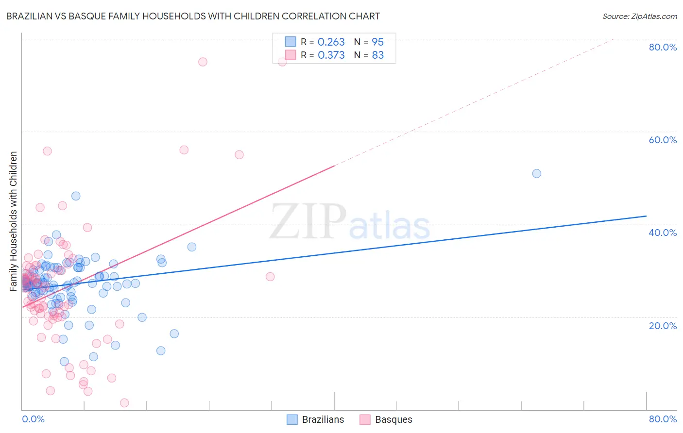 Brazilian vs Basque Family Households with Children