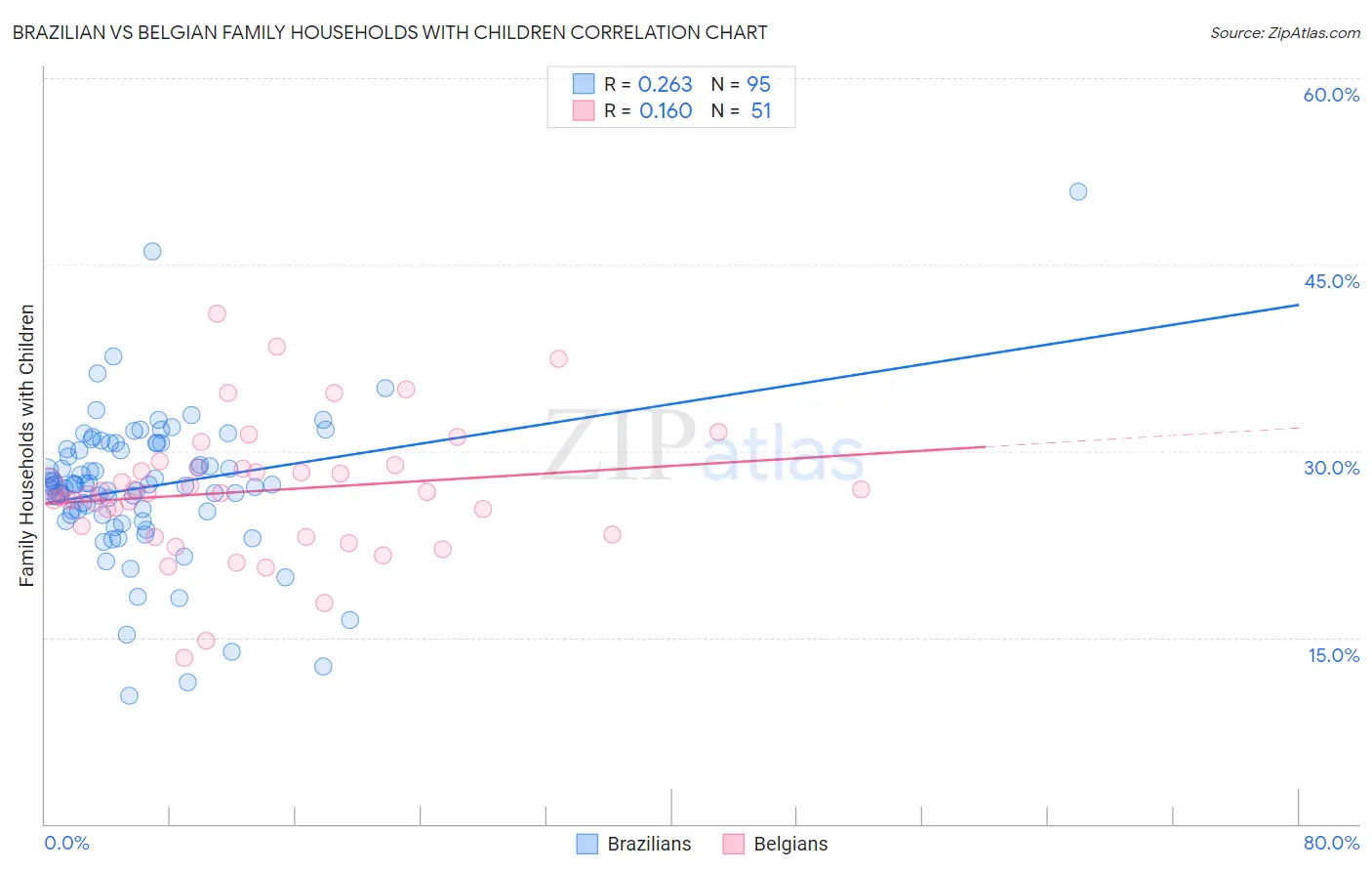 Brazilian vs Belgian Family Households with Children