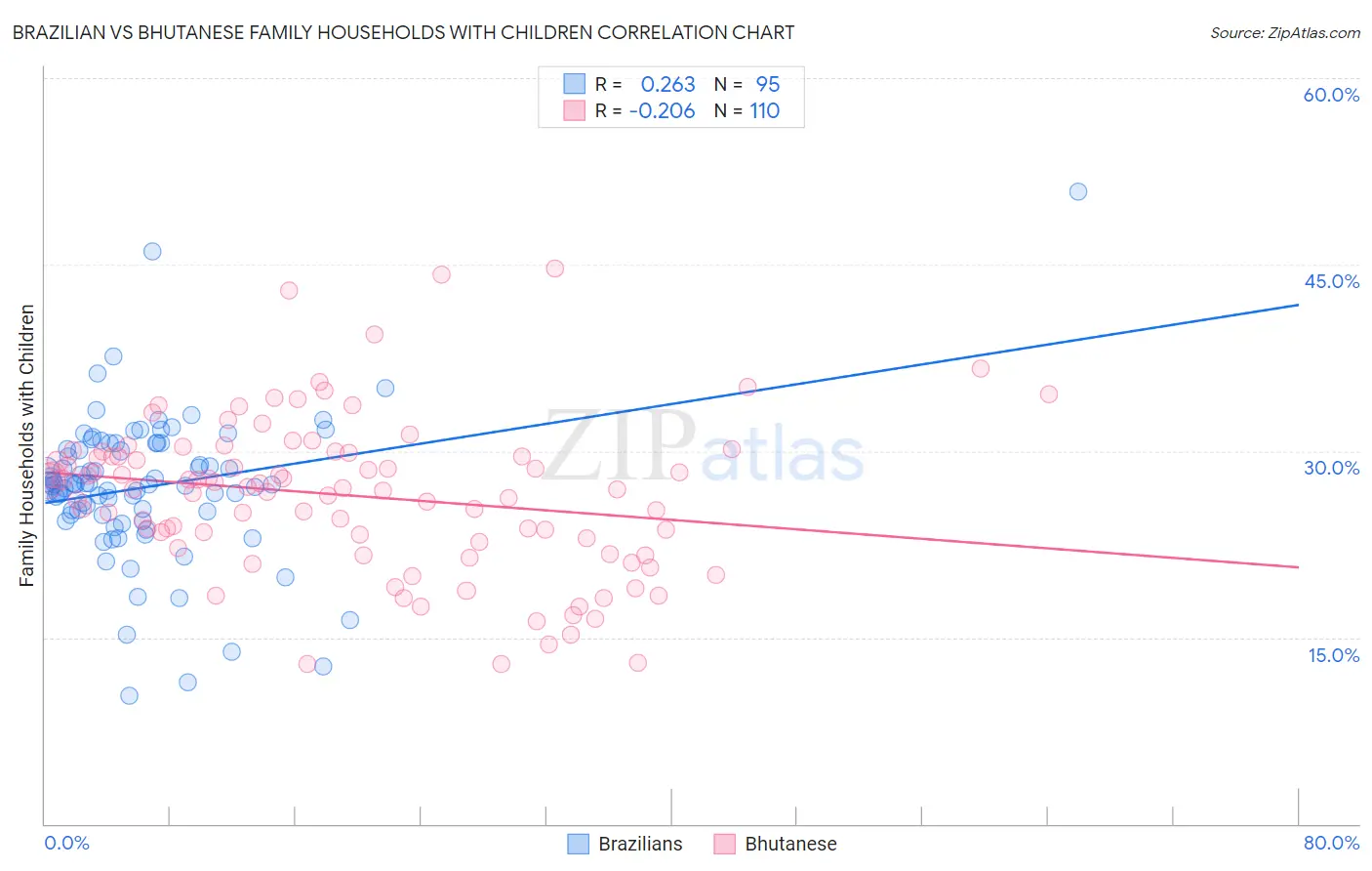 Brazilian vs Bhutanese Family Households with Children