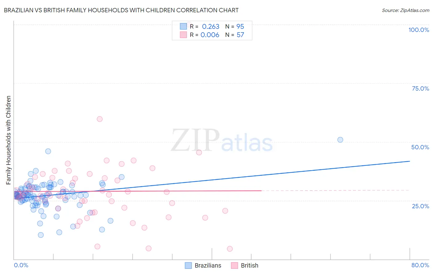 Brazilian vs British Family Households with Children