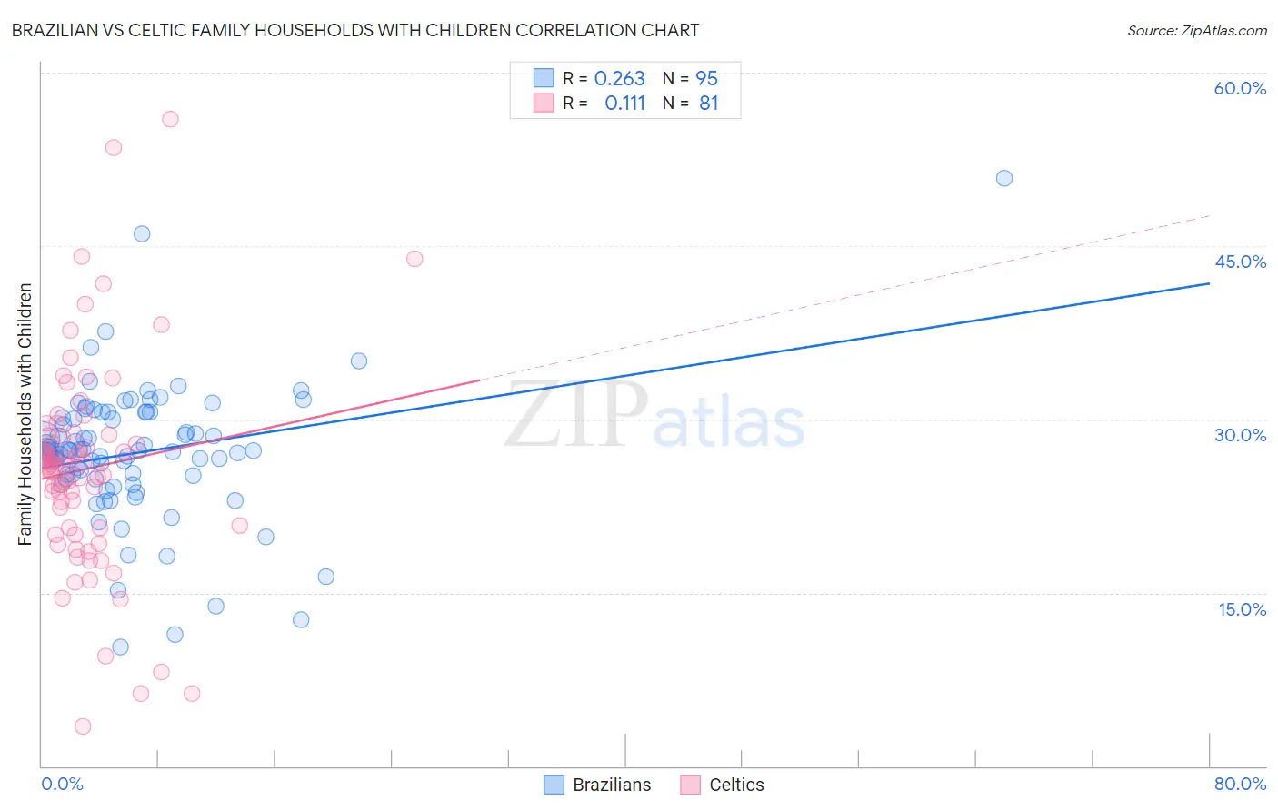 Brazilian vs Celtic Family Households with Children