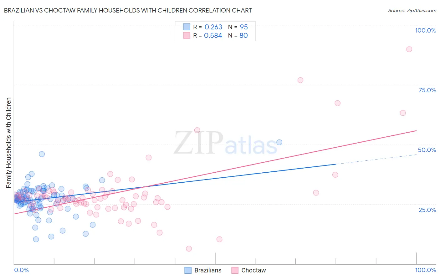 Brazilian vs Choctaw Family Households with Children