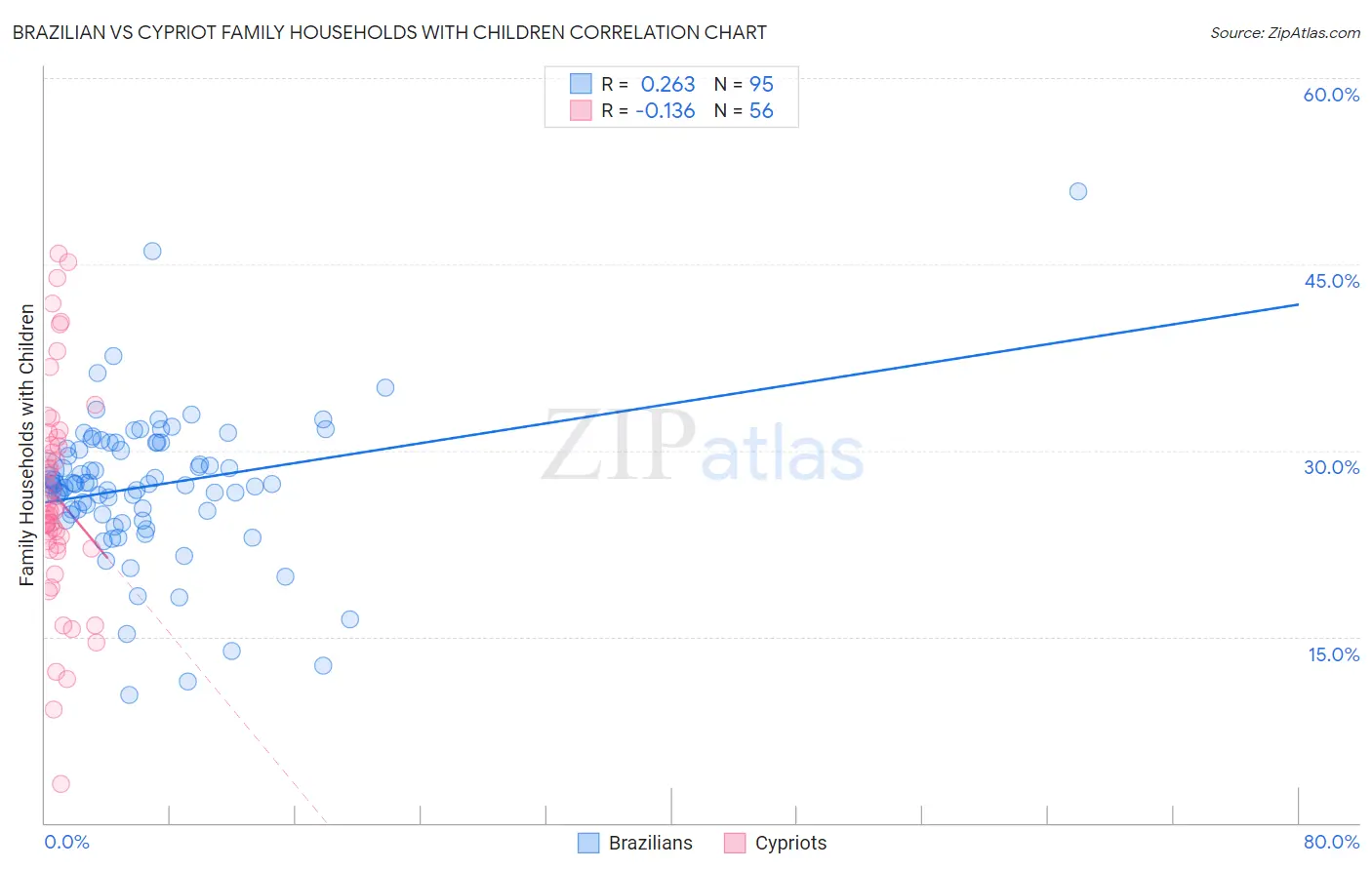 Brazilian vs Cypriot Family Households with Children