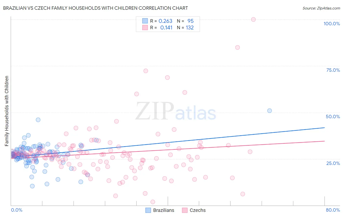 Brazilian vs Czech Family Households with Children