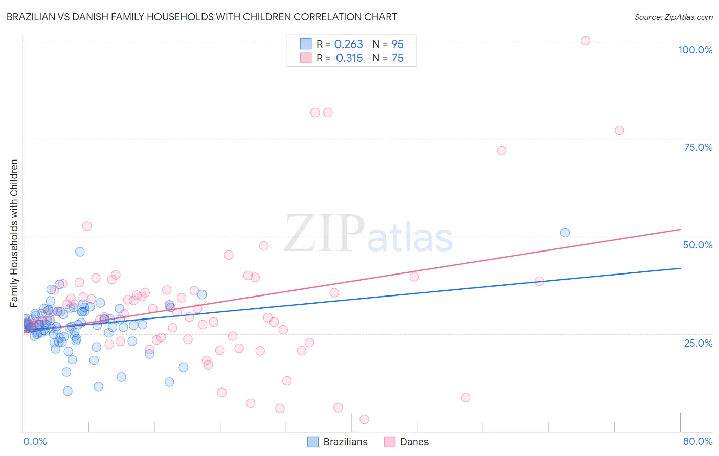 Brazilian vs Danish Family Households with Children