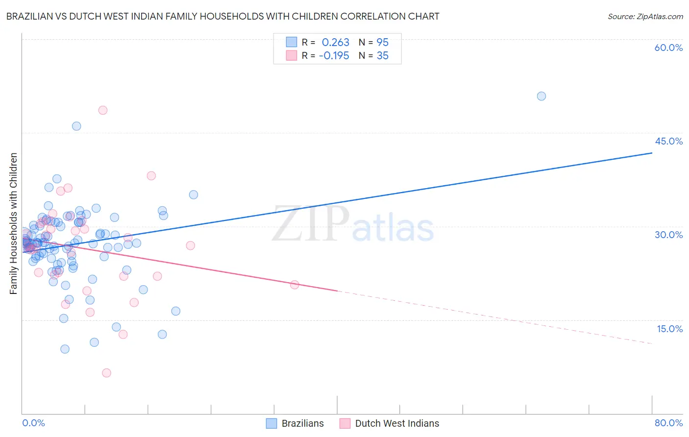 Brazilian vs Dutch West Indian Family Households with Children