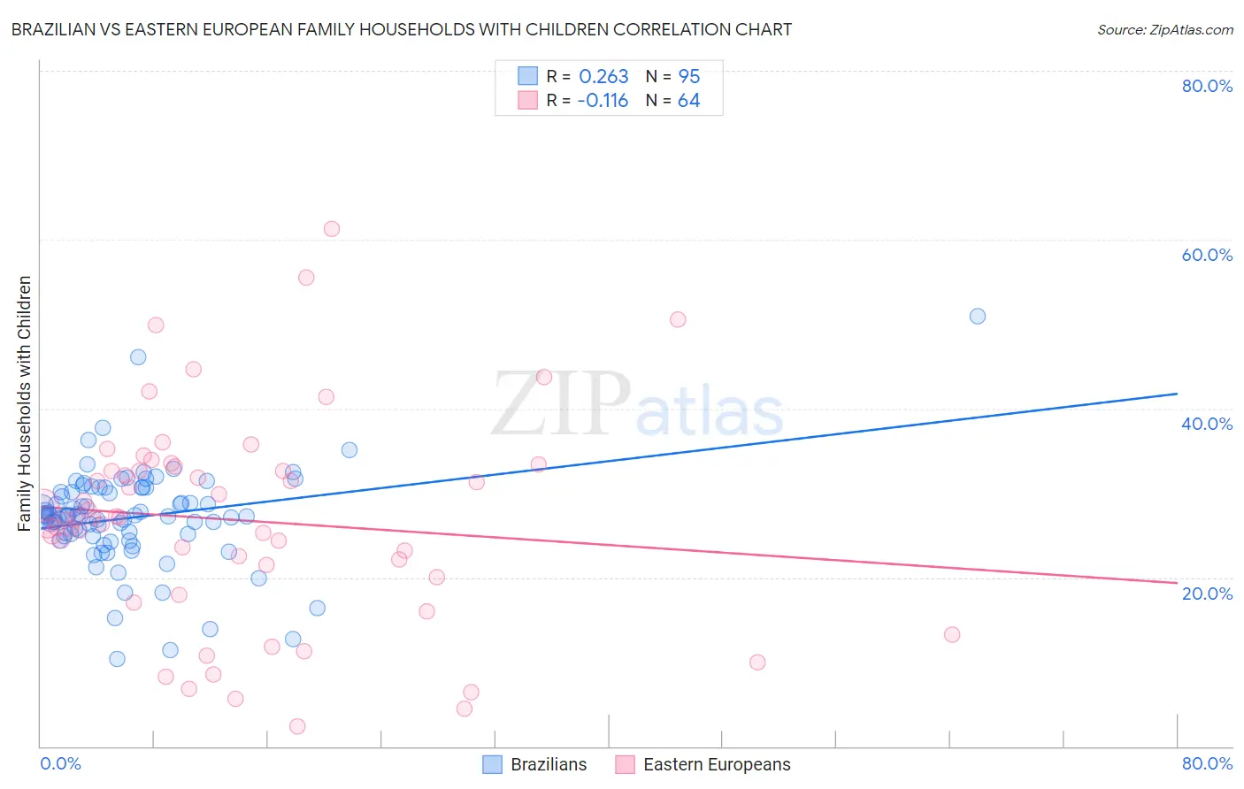 Brazilian vs Eastern European Family Households with Children