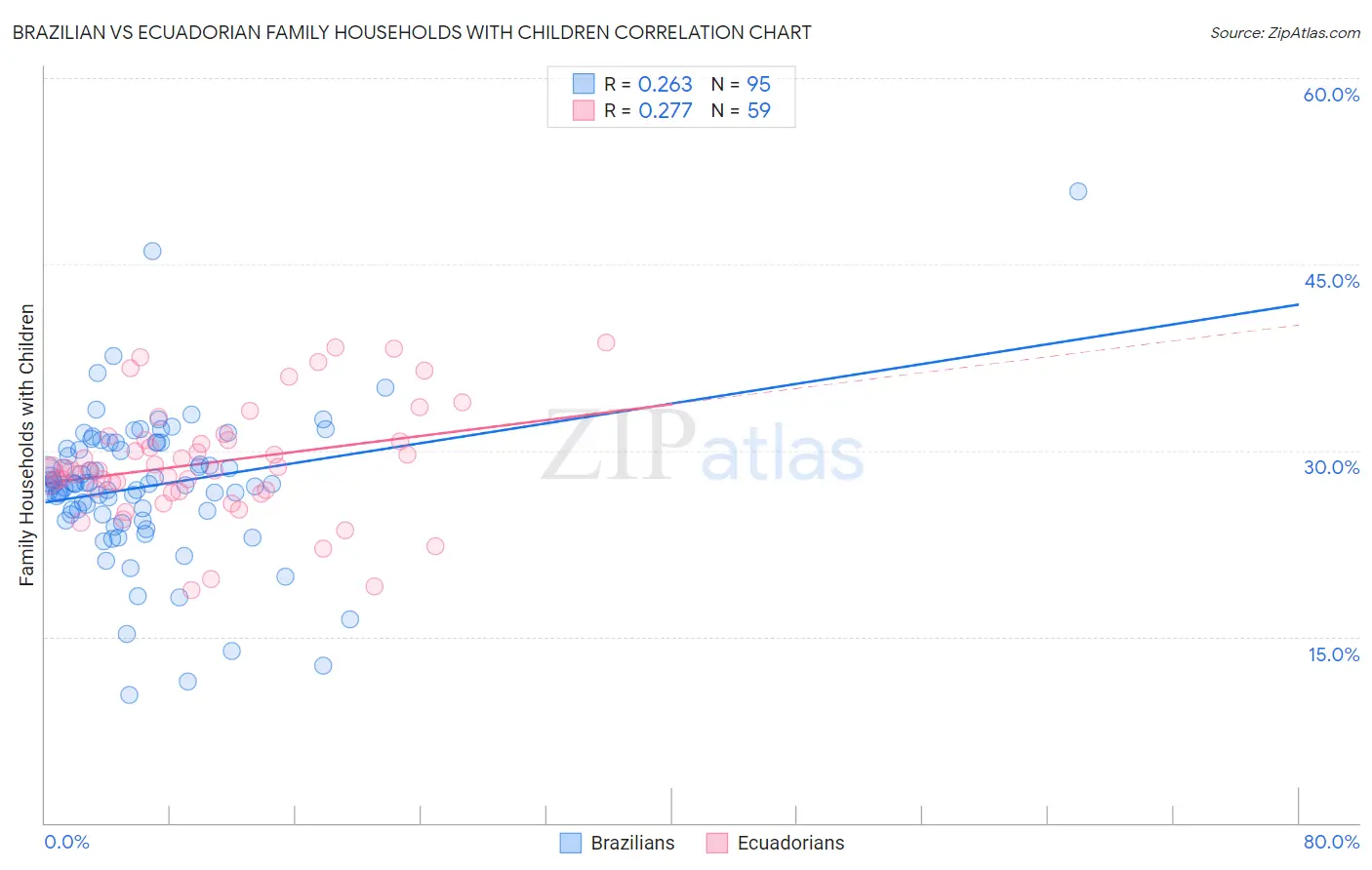 Brazilian vs Ecuadorian Family Households with Children