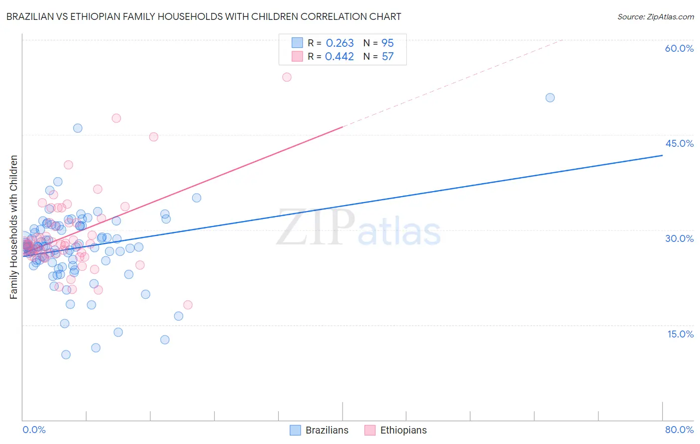 Brazilian vs Ethiopian Family Households with Children