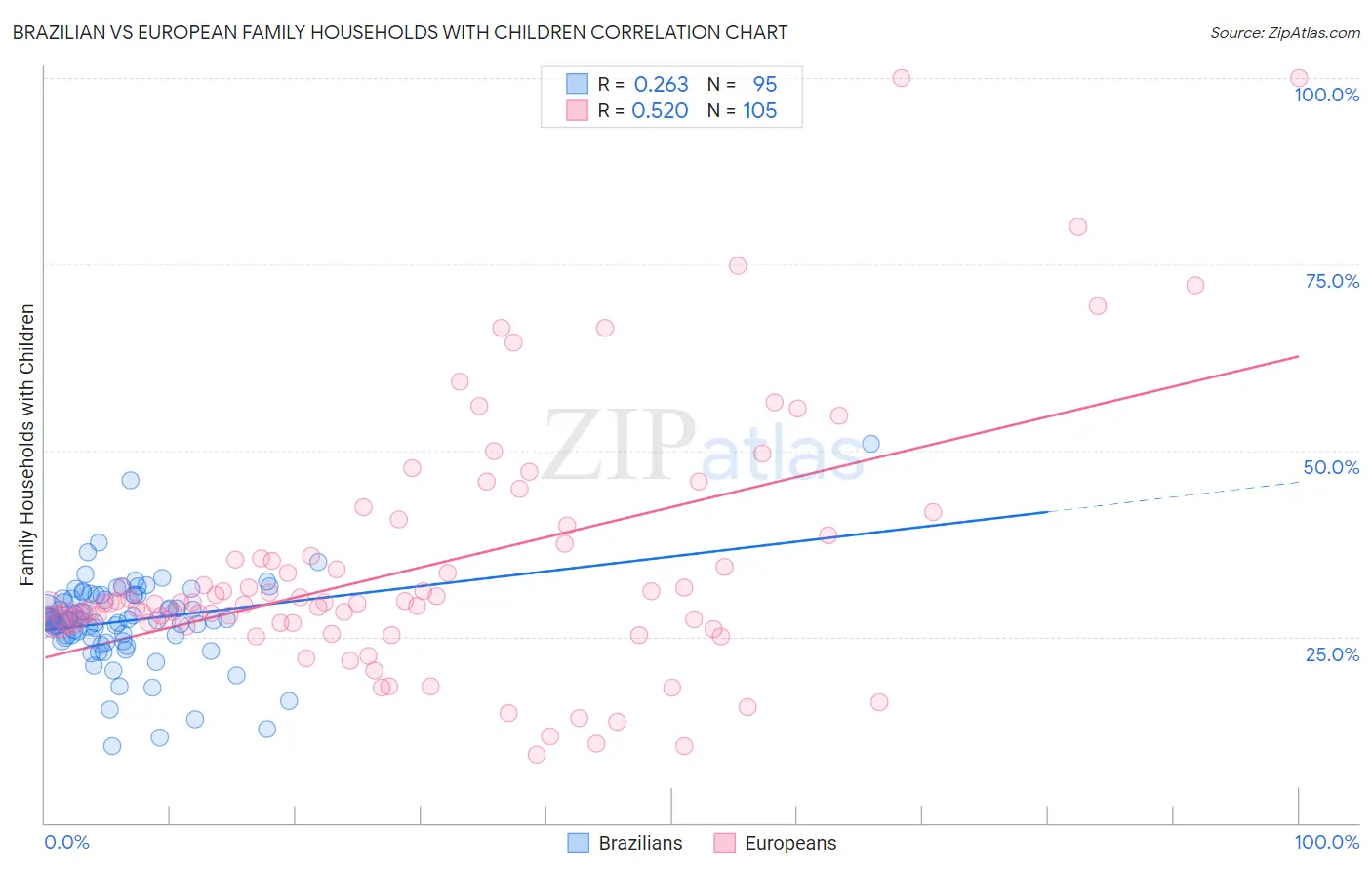 Brazilian vs European Family Households with Children