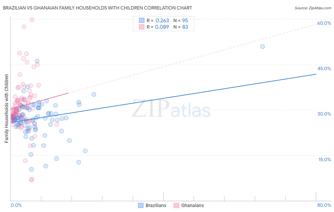 Brazilian vs Ghanaian Family Households with Children