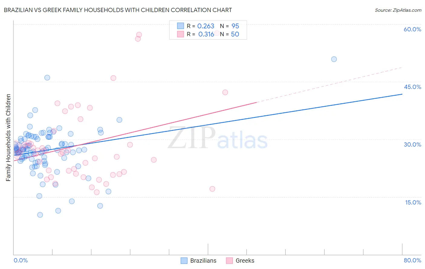 Brazilian vs Greek Family Households with Children