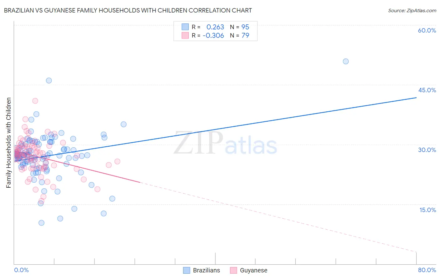 Brazilian vs Guyanese Family Households with Children