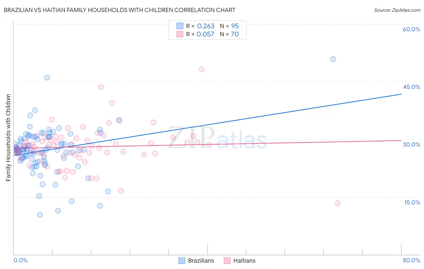 Brazilian vs Haitian Family Households with Children