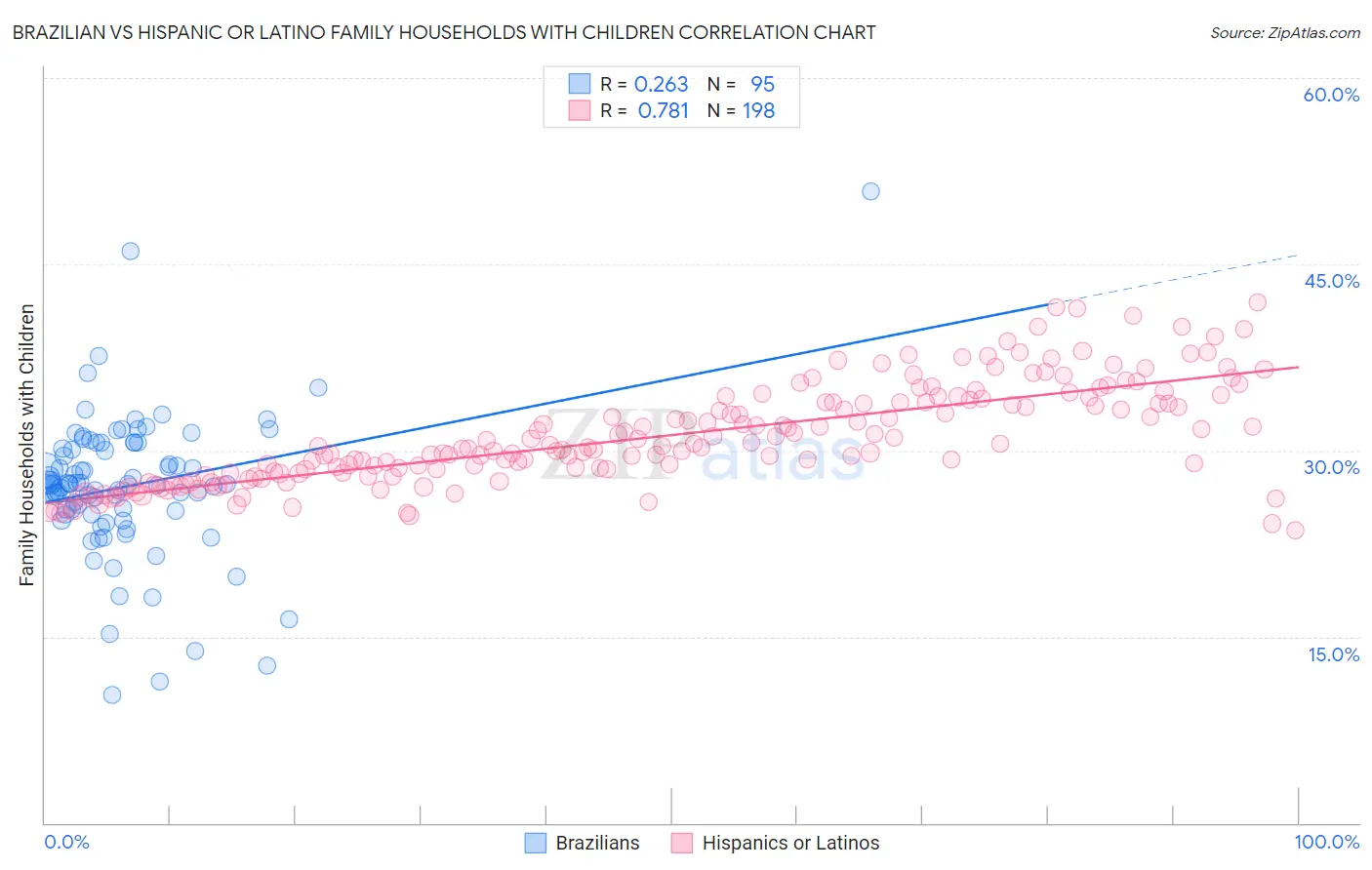 Brazilian vs Hispanic or Latino Family Households with Children