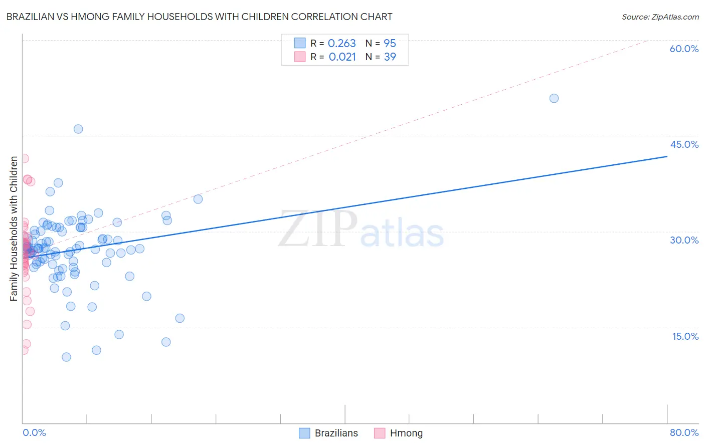 Brazilian vs Hmong Family Households with Children